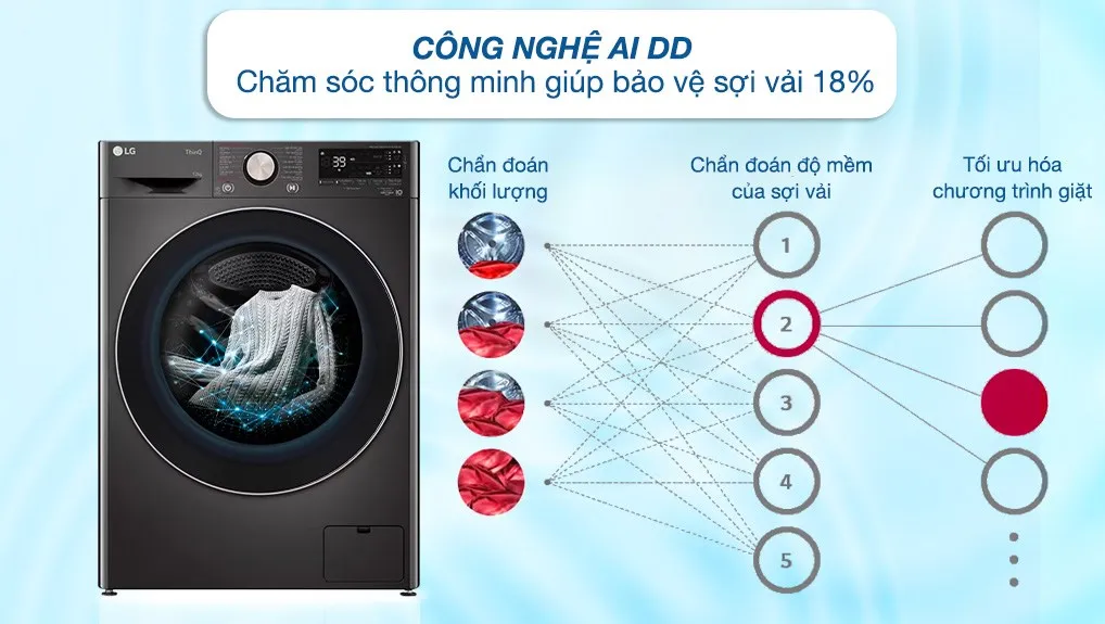 Máy giặt LG 12 kg FV1412S3BA
