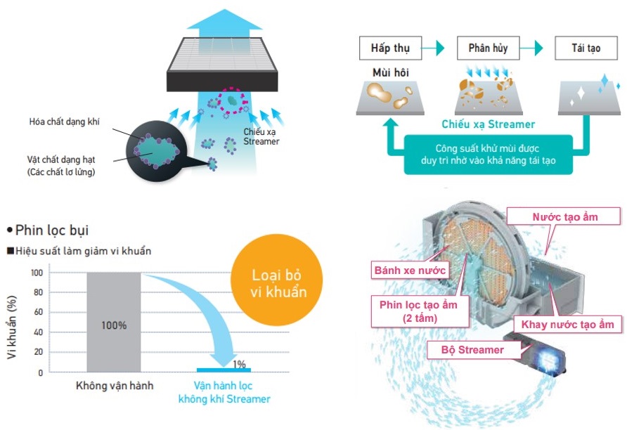 Tổng kho điều hòa, điện máy miền Bắc tại Hà Nội Công nghệ Streamer trên điều hòa Daikin FTKZ35VVMV