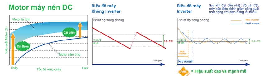 Motor nén DD inverter