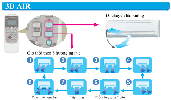 chế độ đảo gió