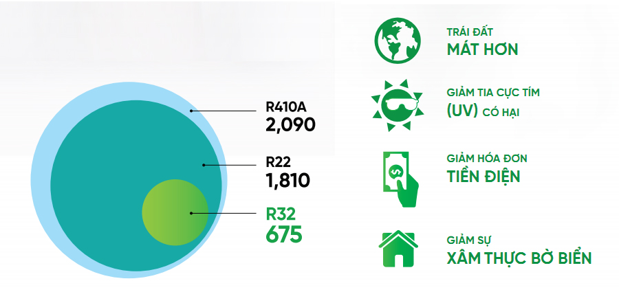 Gas R32 trên điều hòa Dairry IF-DR18KH