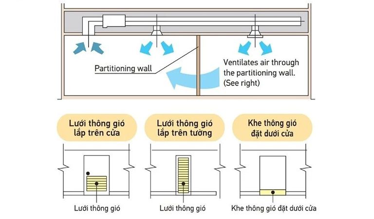 Daikin FBFC71DVM9 lưu lượng gió