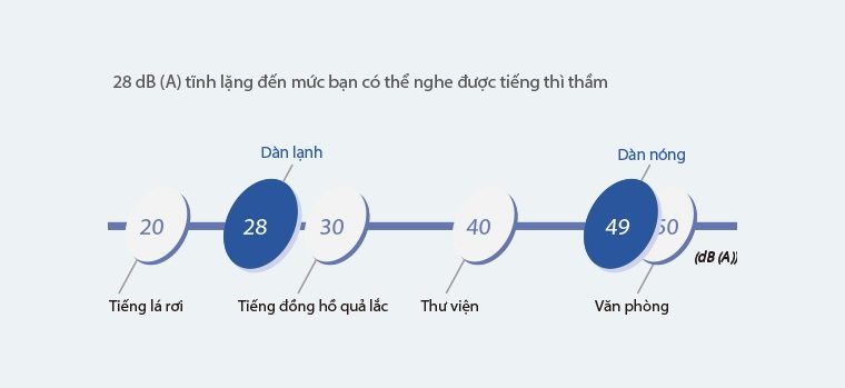 Daikin FDBNQ18MV1V độ ồn thấp