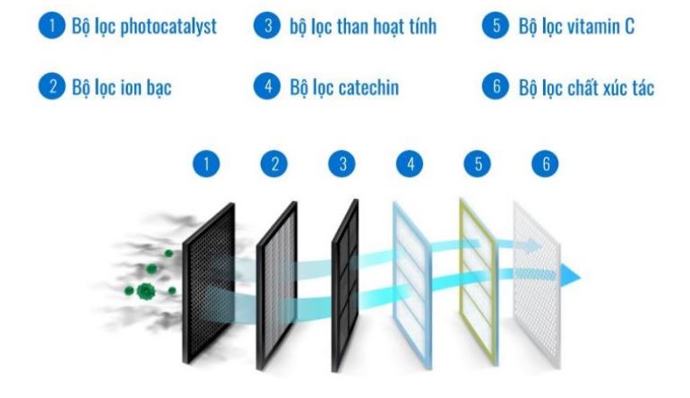 thinh-phat-Điều hòa Dairry i-DR09UVH lọc bụi và vi khuẩn