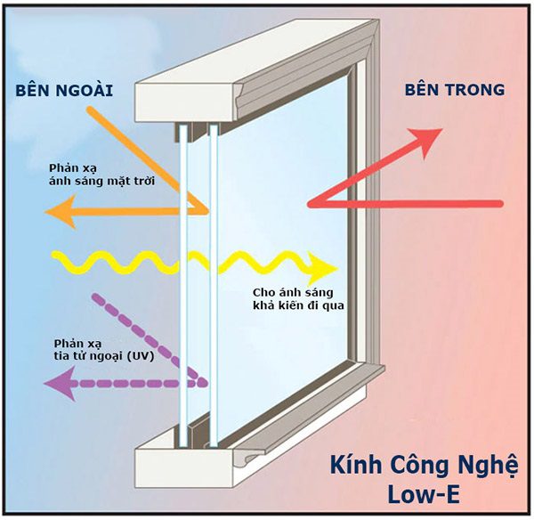 thinh-phat-Sumikura kính cường lực công nghệ Low-E