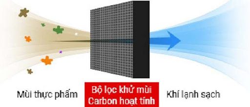 bo-loc-carbon