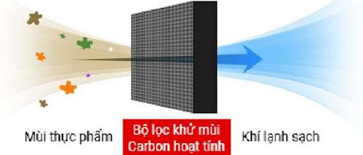 Tổng kho điều hòa, điện máy miền Bắc tại Hà Nội he-thong-loc-carbon