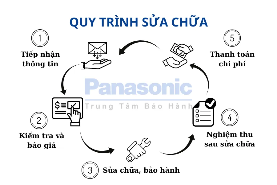 Quy trình làm việc tại trung tâm bảo hành máy giặt Panasonic